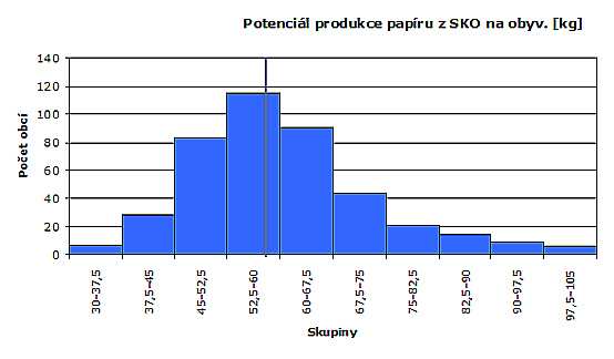 Potenciál produkce papíru z SKO na obyv.