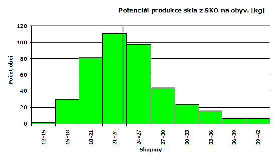 Potenciál produkce skla z SKO na obyv.